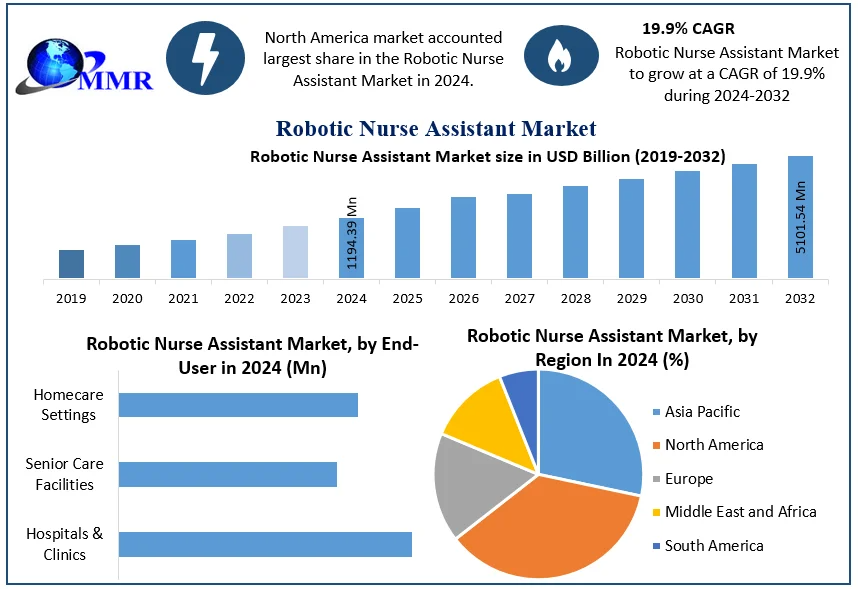 Robotic Nurse Assistant Market Size Worth USD 5101.54 Million by 2032 Growing at 19.9% CAGR – Electric Cars News Today Robotic Nurse Assistant Market