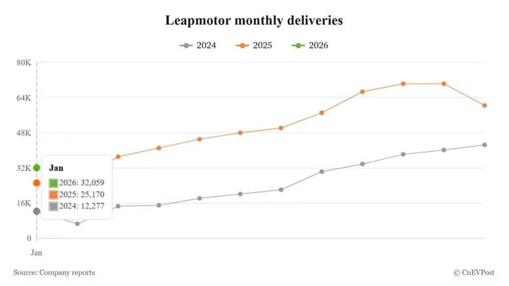 Leapmotor delivers 32,059 cars in Jan, growing 27.37% year-on-year