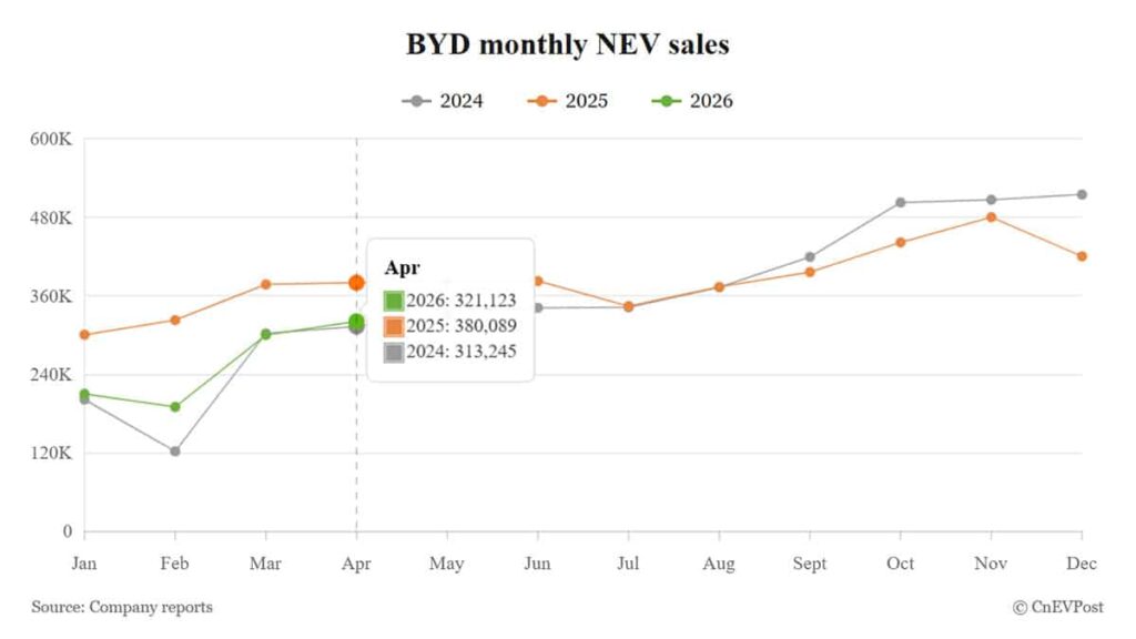 BYD April sales rebound sequentially as overseas shipments hit record high BYD April sales rebound sequentially as overseas shipments hit record high