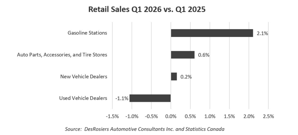 How automotive retail sales are faring amid recession pressures How automotive retail sales are faring amid recession pressures
