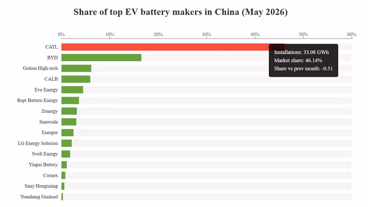 Top battery makers’ shares in China in May: CATL 46.14%, BYD 16.56% Top battery makers' shares in China in May: CATL 46.14%, BYD 16.56%