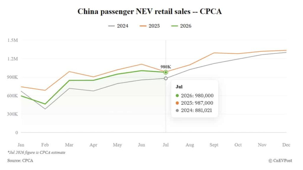 CPCA forecasts China's July NEV retail to dip slightly to about 980,000 amid seasonal slowdown