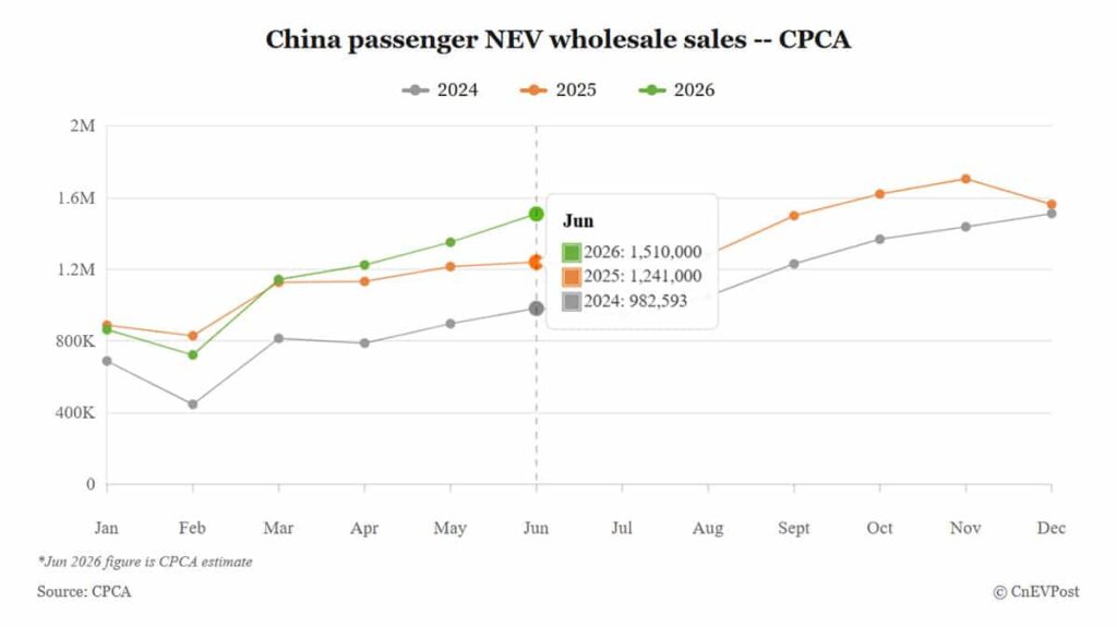 CPCA sees China's June NEV wholesale up 22% as fuel car demand crumbles