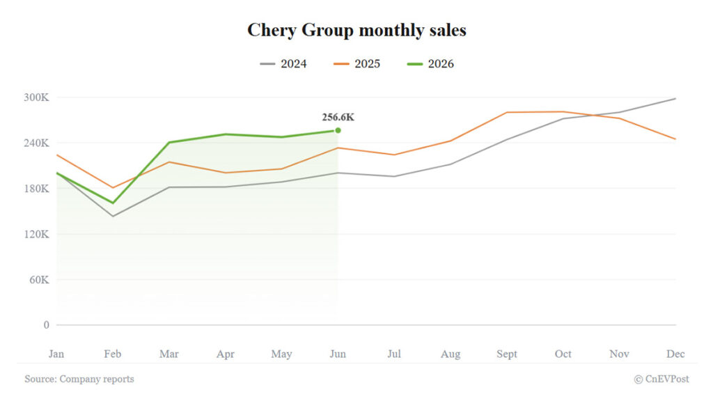 Chery reaches 20 million sales with a third of owners outside China Chery reaches 20 million sales with a third of owners outside China