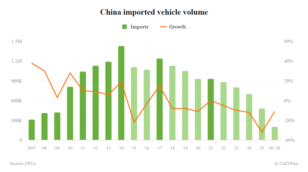 China car imports fall 11% in H1 as low base cushions decline