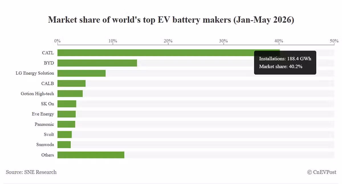 Global EV battery market share in January-May 2026: CATL 40.2%, BYD 14.4% Global EV battery market share in January-May 2026: CATL 40.2%, BYD 14.4%