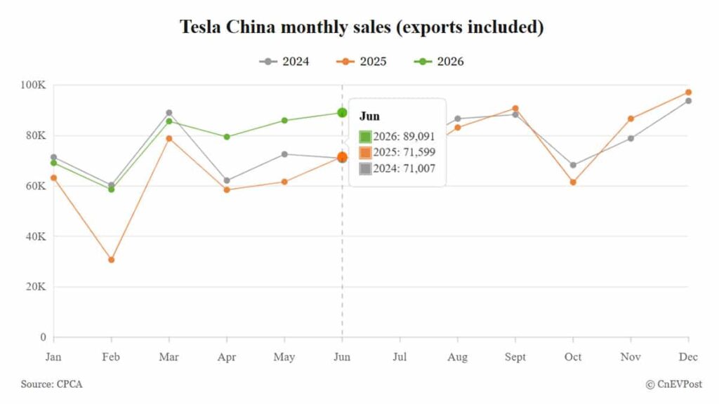 Tesla China's June wholesale volume hits 2026 monthly high as growth streak extends