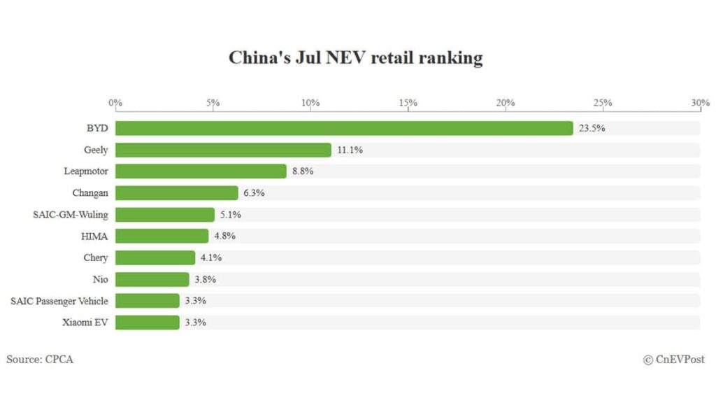 Automakers’ share of China’s NEV market in July: BYD leads with 23.5%, Tesla falls out of top 10 Automakers' share of China's NEV market in July: BYD leads with 23.5%, Tesla falls out of top 10