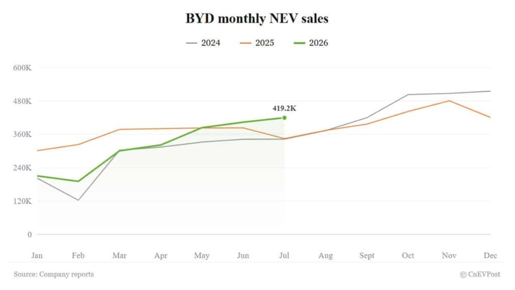 BYD July sales jump 21.8% as overseas deliveries hit fresh record