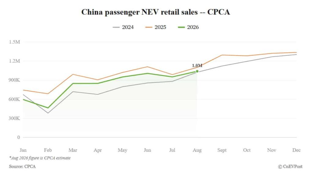CPCA sees China August NEV retail sales at about 1.04 million, penetration may hit record