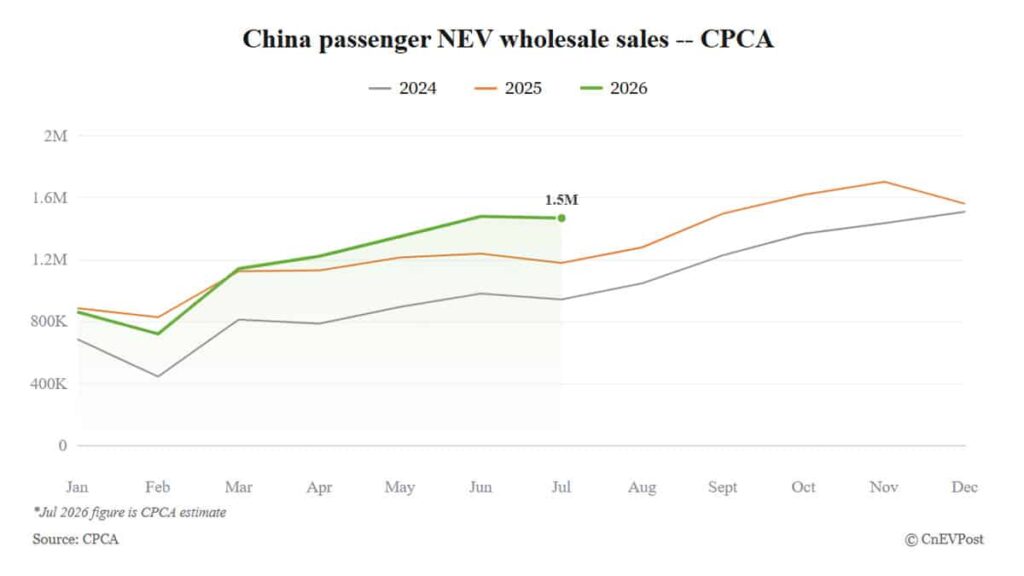 CPCA sees China's July NEV wholesale up 23% as fuel prices climb
