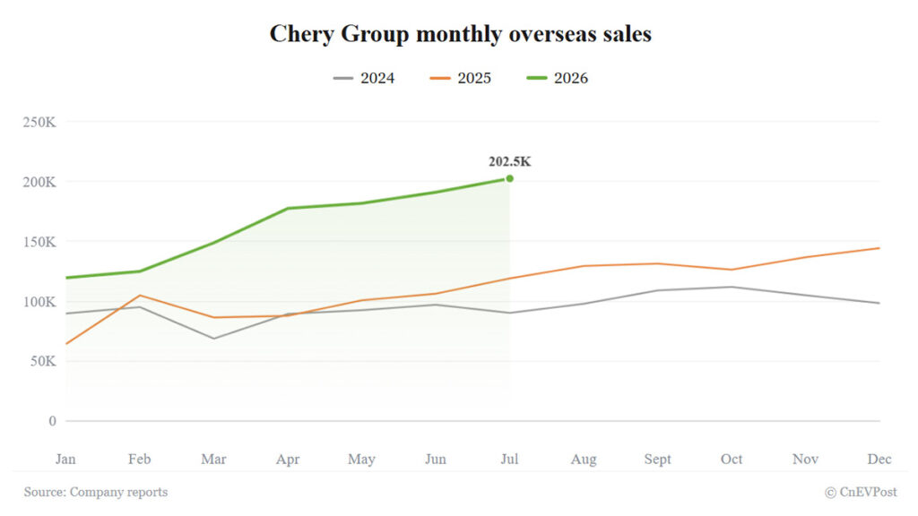Chery becomes first Chinese automaker to export over 200,000 cars in a month