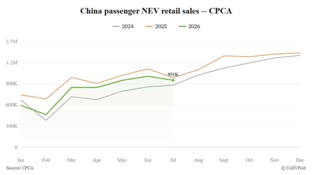 China NEV retail falls for 7th month in July, yet penetration sets record