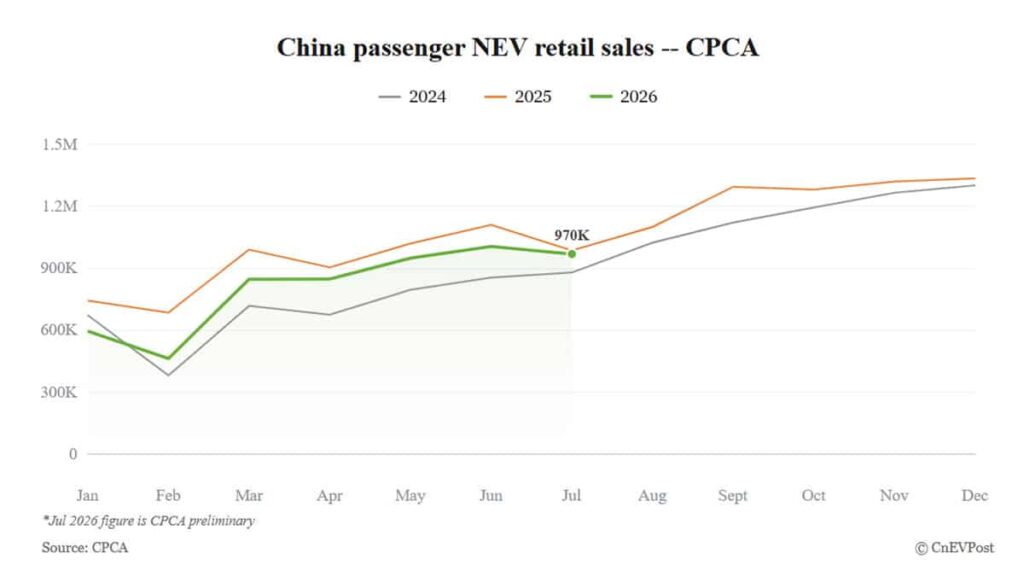 China's July NEV retail sales fall 2% to 970,000, preliminary CPCA data shows