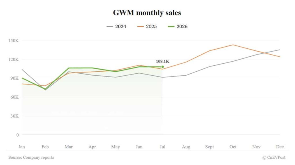 GWM sells 108,067 vehicles in July, with nearly 60% coming from overseas GWM sells 108,067 vehicles in July, with nearly 60% coming from overseas