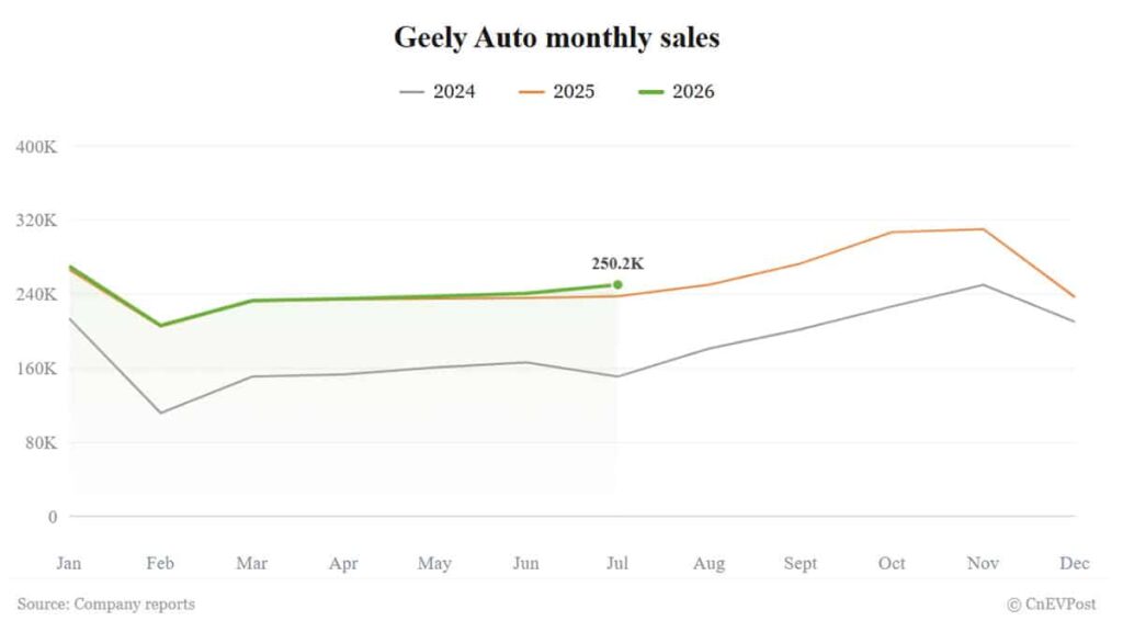 Geely July sales rise 5% as exports set new record