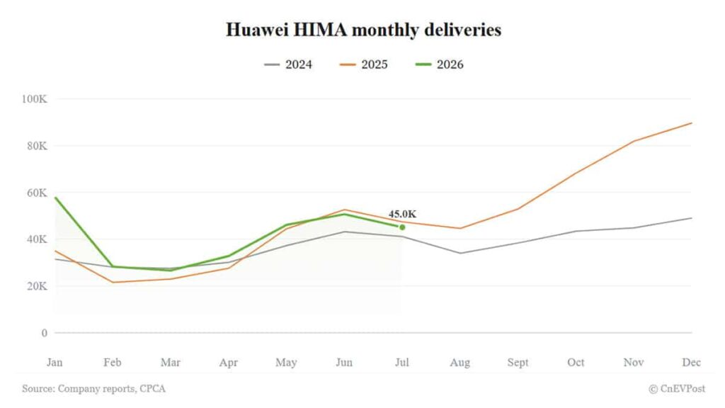 Huawei HIMA delivers 45,046 vehicles in July, down for second straight month