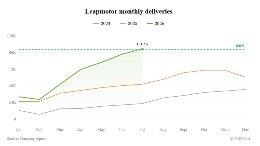 Leapmotor tops 100,000 monthly deliveries for first time