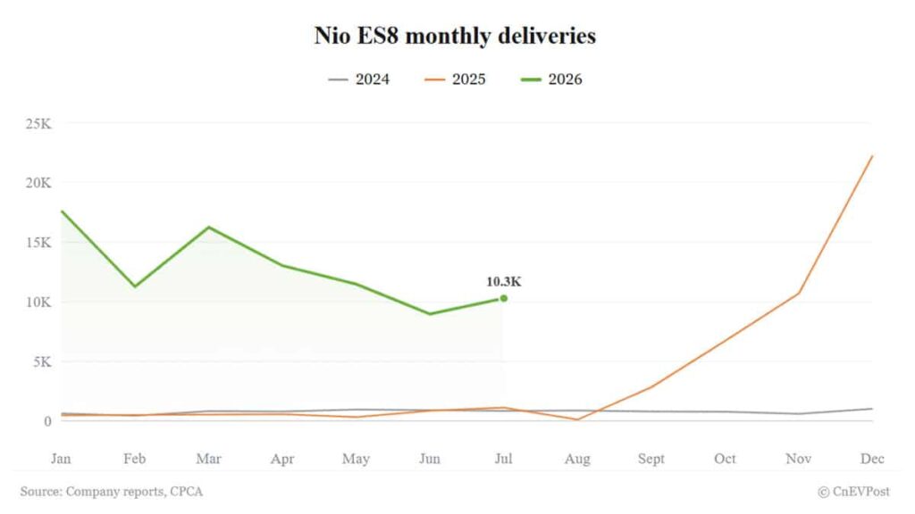 Nio ES8 tops 10,000 deliveries again in July after 5-seat launch