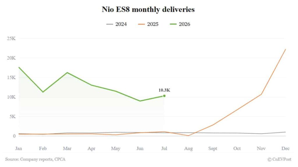 Nio July deliveries breakdown: ES8 back above 10,000, ES9 slips to 6,315 Nio July deliveries breakdown: ES8 back above 10,000, ES9 slips to 6,315
