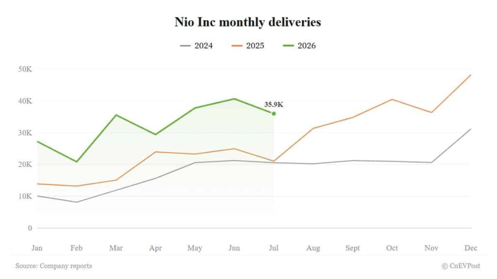 Nio delivers 35,934 vehicles in July, up 71% year-on-year but down from June