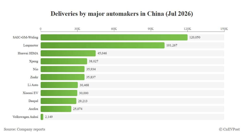 Roundup: July 2026 deliveries by major automakers in China