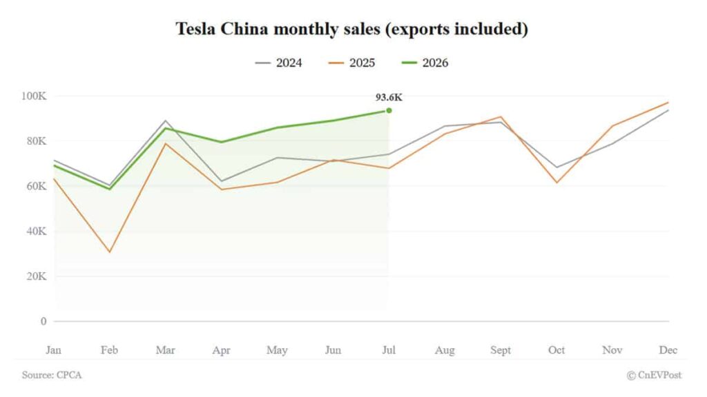 Tesla China's July wholesale sales at 93,579 units, highest so far this year