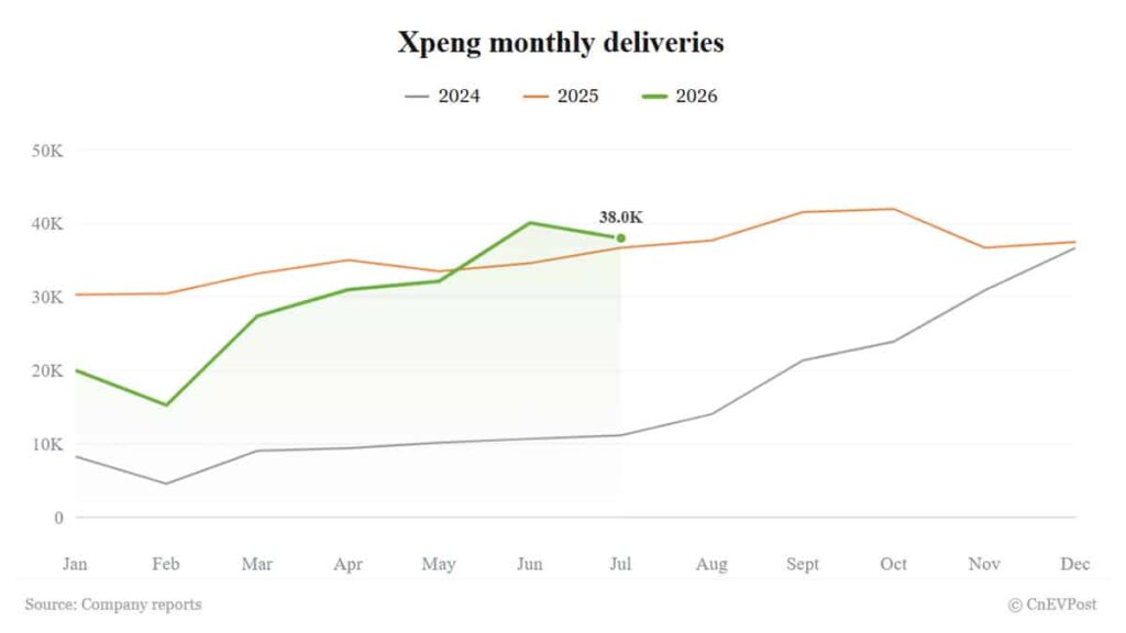 Xpeng July deliveries rise 3.6% but slip from June as new SUV supply lags