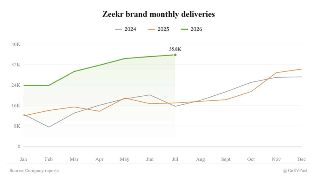 Zeekr delivers 35,837 vehicles in July, setting record for 4th straight month