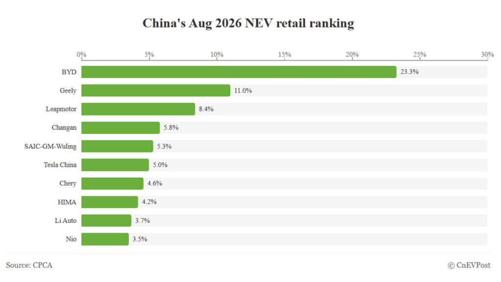 Automakers’ August share of China’s NEV market: BYD leads with 23.3%, Tesla returns to top 10 Automakers' August share of China's NEV market: BYD leads with 23.3%, Tesla returns to top 10