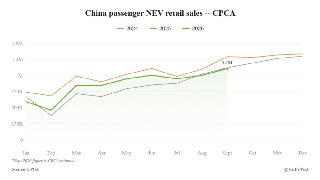 CPCA sees China's September NEV retail sales at 1.11 million, penetration hitting new high