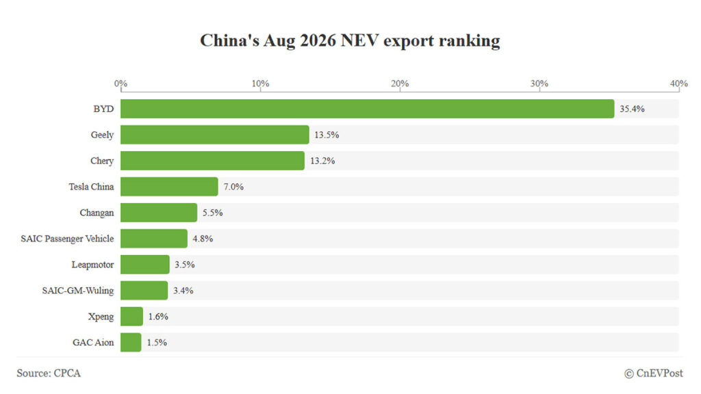 China NEV export share in August: BYD leads with 35.4%, Tesla slips to fourth