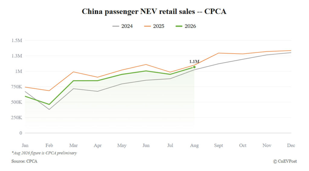 China’s August NEV retail sales fall 4% to 1.07 million, preliminary CPCA data shows China's August NEV retail sales fall 4% to 1.07 million, preliminary CPCA data shows