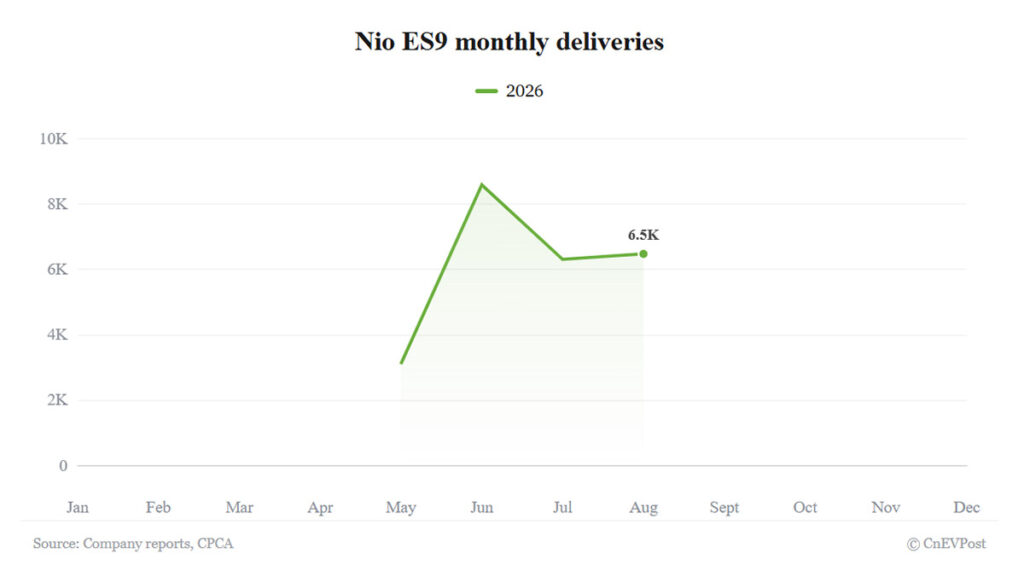 Nio August deliveries breakdown: ES9 delivers 6,479 units, joins ES8 in topping 82% of main brand volume