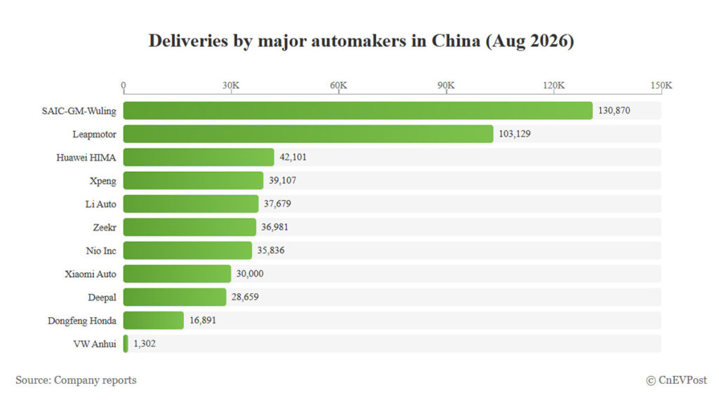 Roundup: August 2026 deliveries by major Chinese automakers