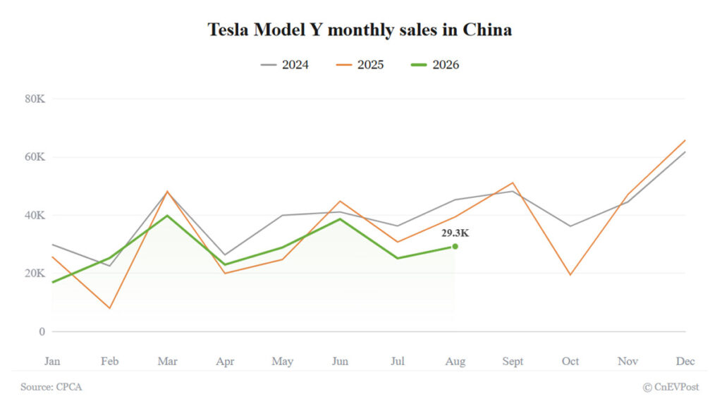 Tesla August China deliveries breakdown: Model Y falls 26%, extending decline to third month