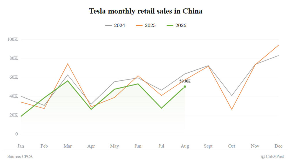 Tesla's China retail sales fall 12.4% in August, marking third straight decline