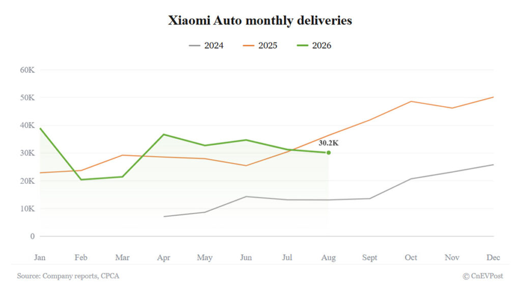 Xiaomi delivers 30,153 cars in August, down 17.15% year-on-year