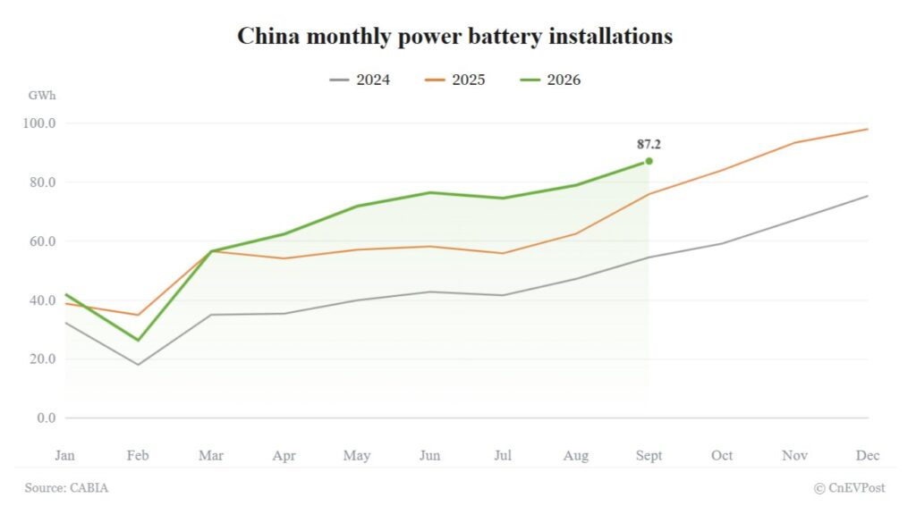 China EV battery installations reach 87.2 GWh in September, setting fresh high for year