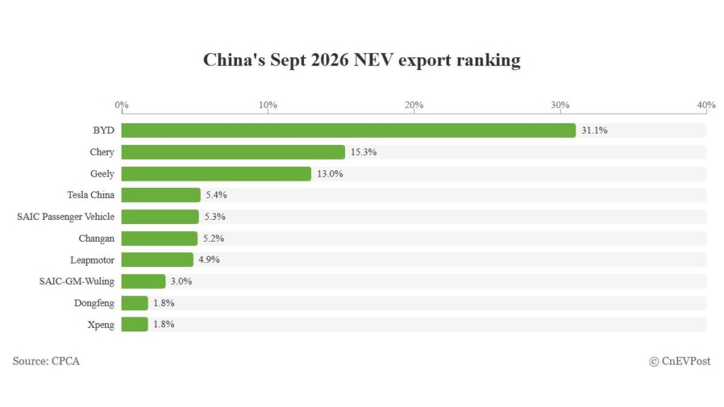 China NEV export share in September: BYD leads with 31.1%, Chery rises to second