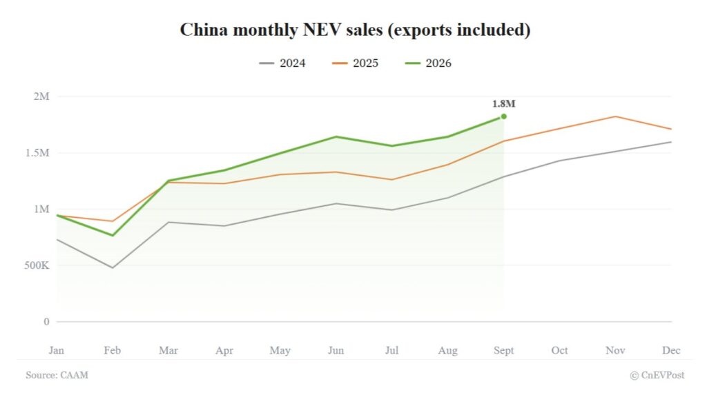 China NEV sales hit year-to-date high in September as export surge offsets domestic decline, CAAM data shows