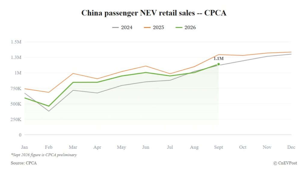 China's September NEV retail sales fall 12% as month-end surge narrows decline, preliminary CPCA data shows