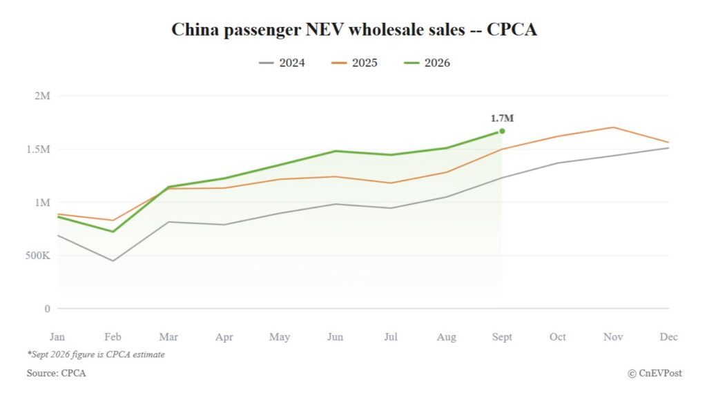 China's September NEV wholesale sales estimated at 2026 high of 1.67 million, CPCA says