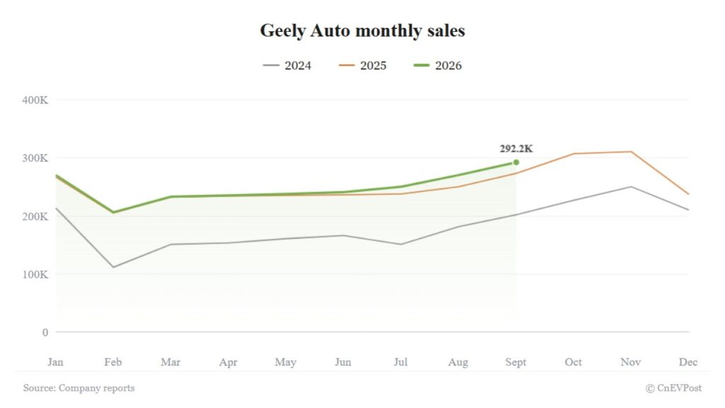 Geely September sales rise 7% to 2026 high as record export streak ends