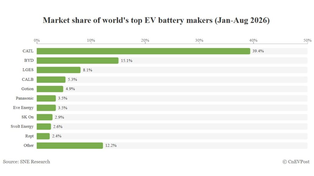 Global EV battery market share in January-August 2026: CATL 39.4%, BYD 15.1%