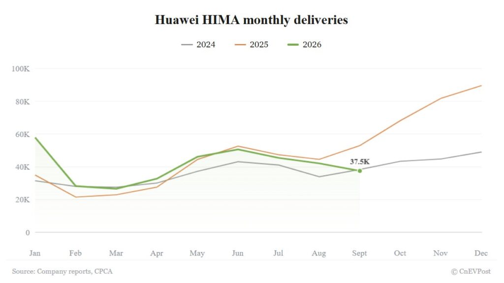 Huawei HIMA delivers 37,490 vehicles in September, extending year-on-year decline to fourth month