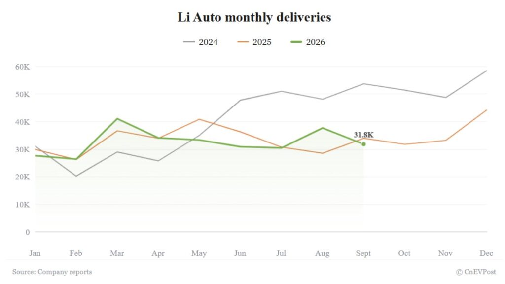 Li Auto September deliveries fall 6.29% to 31,817