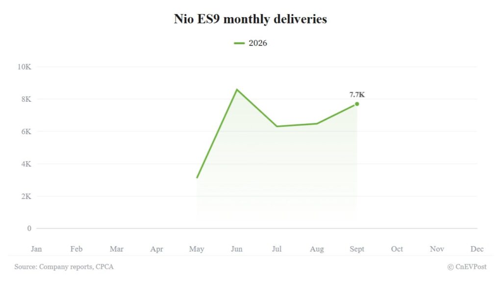 Nio ES9 deliveries reach 7,706 in September, second-highest this year