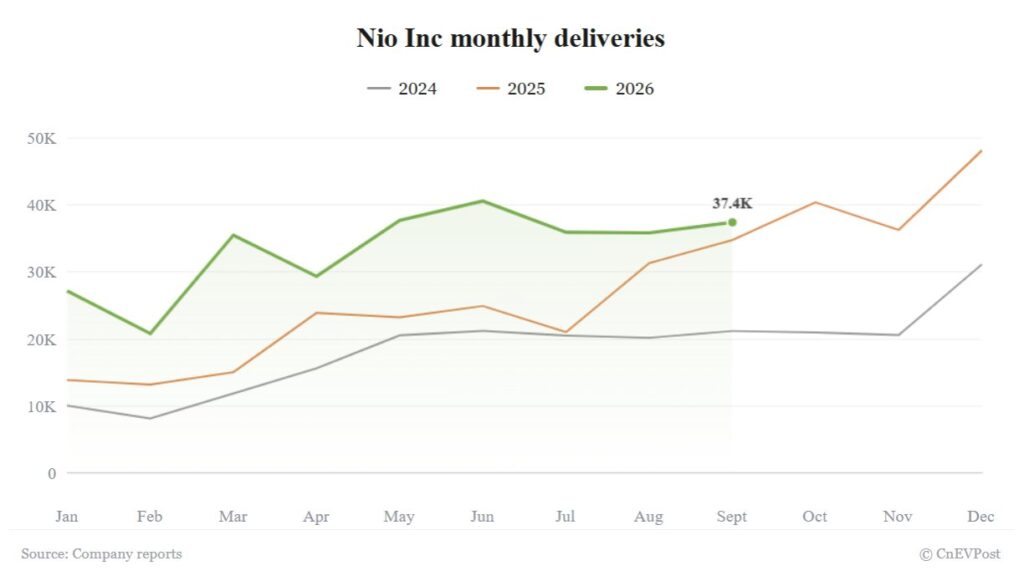 Nio delivers 37,408 vehicles in September, meets Q3 guidance