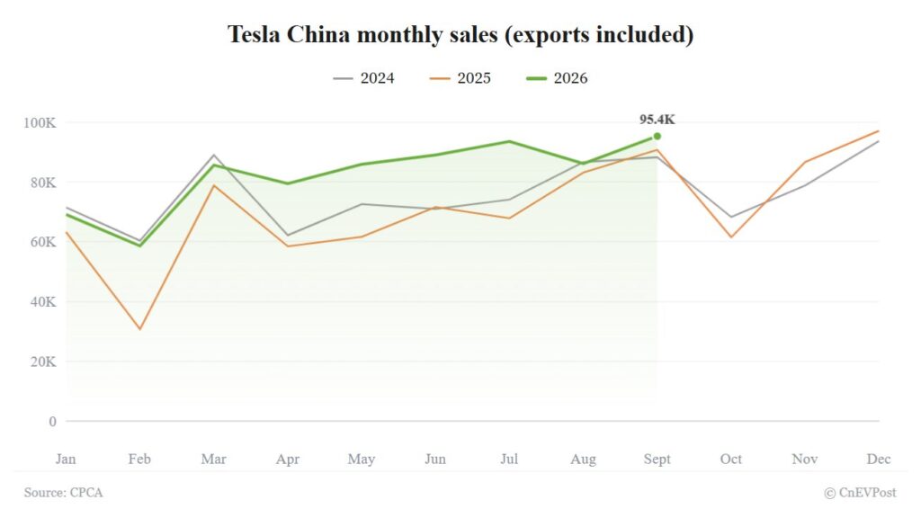 Tesla China September wholesale sales rise 5% to 95,366, a year-to-date high Tesla China September wholesale sales rise 5% to 95,366, a year-to-date high